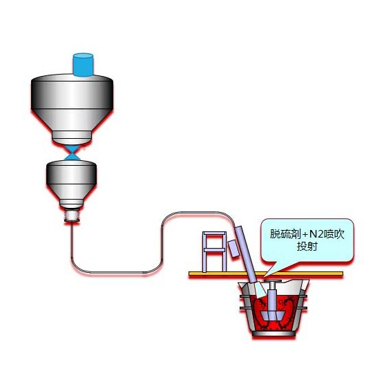 KR脱硫剂喷吹投射