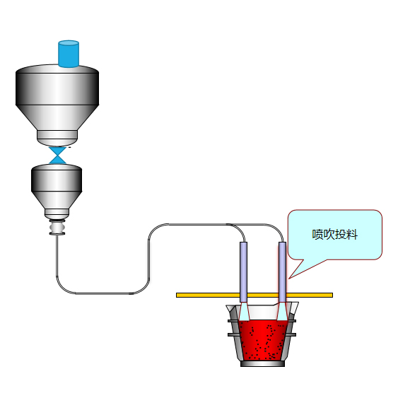 LF精炼炉智能喷吹投料系统